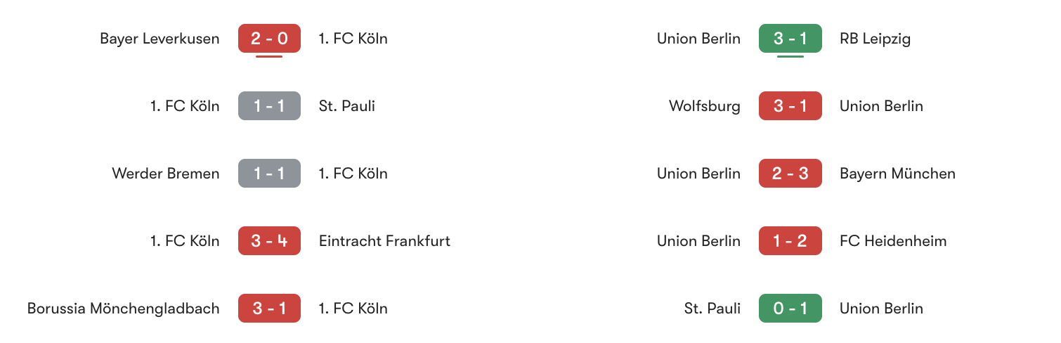 Phong độ 5 trận gần đây Koln vs Union Berlin | Keolive