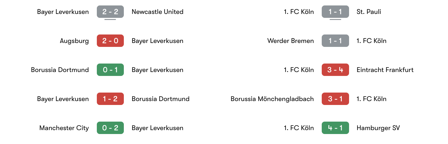 Phong độ 5 trận gần đây Leverkusen vs Koln | Keolive