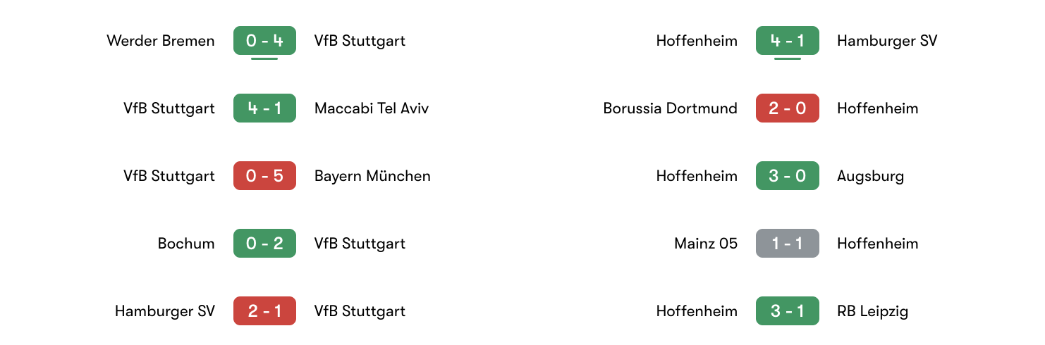 Phong độ 5 trận gần đây Stuttgart vs Hoffenheim | Keolive