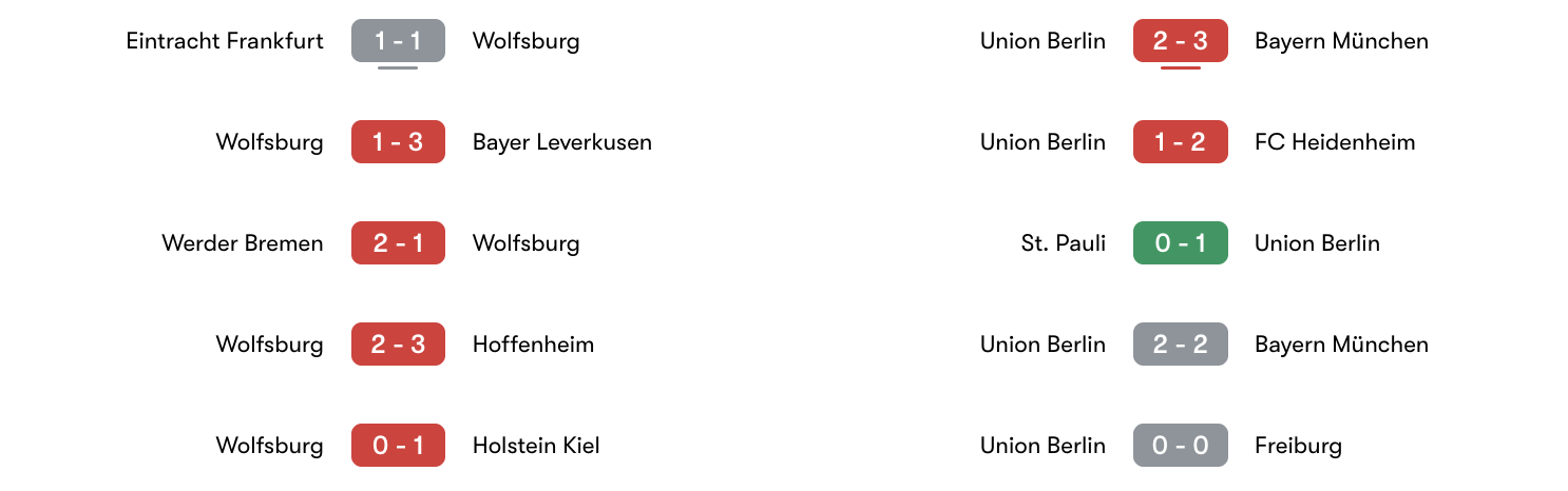 Phong độ 5 trận gần nhất Wolfsburg vs Union Berlin | Keolive