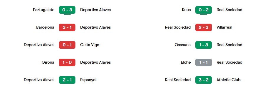 Phong độ gần nhất của Alaves vs Real Sociedad | Keolive