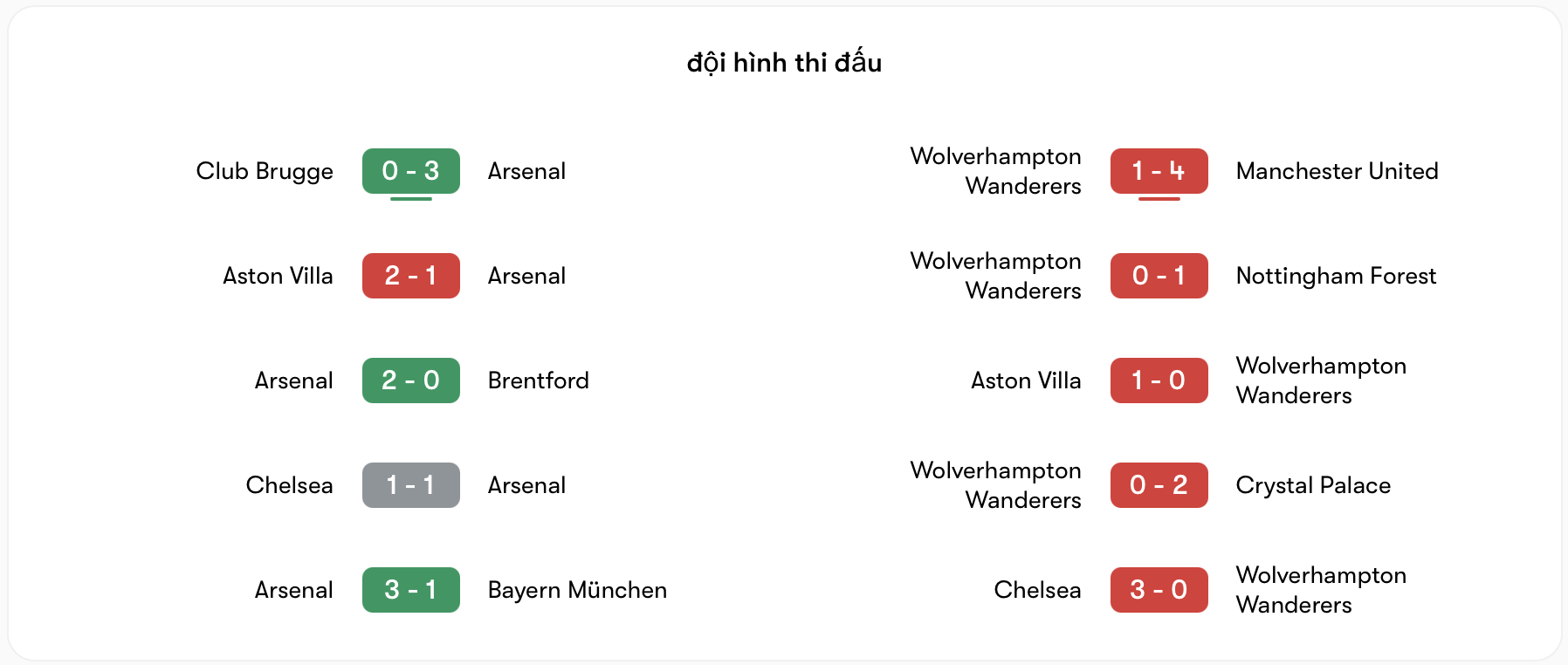 Phong độ Arsenal hơn hẳn Wolves | Keolive