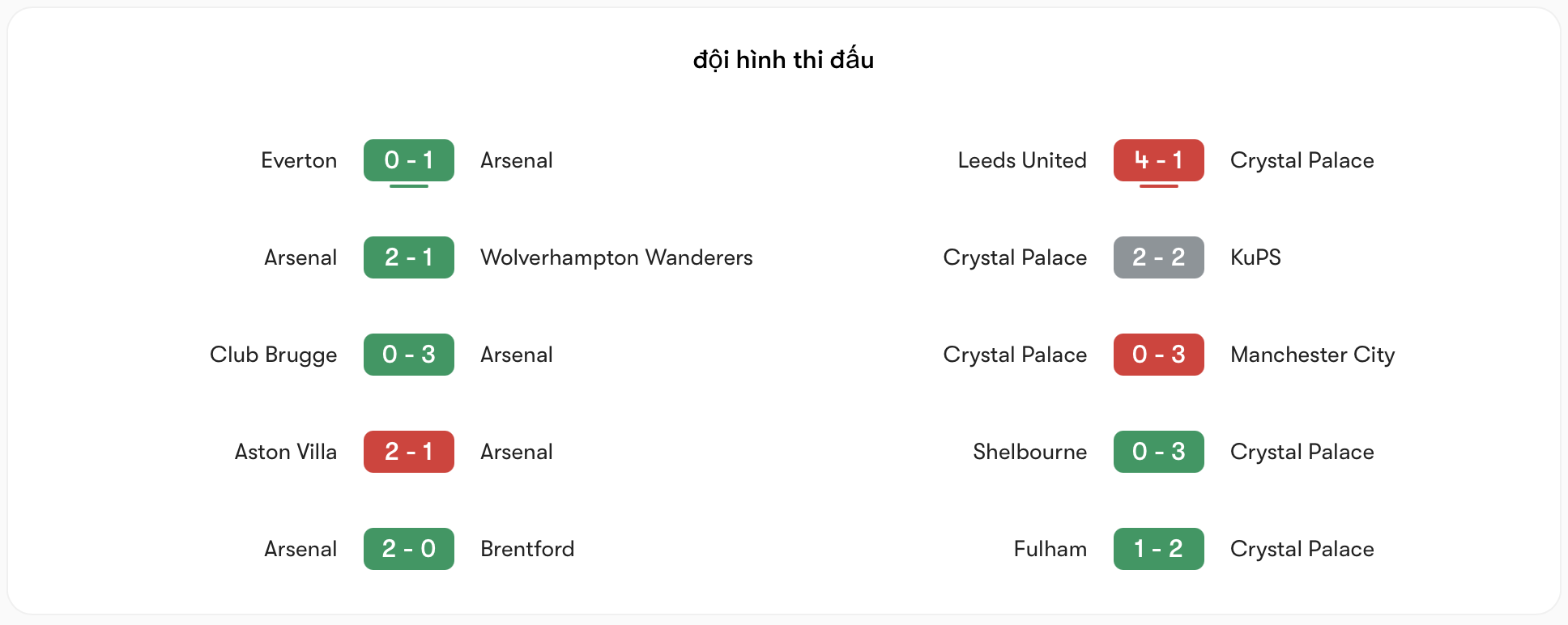 Phong độ Arsenal ổn định hơn Crystal Palace | Keolive