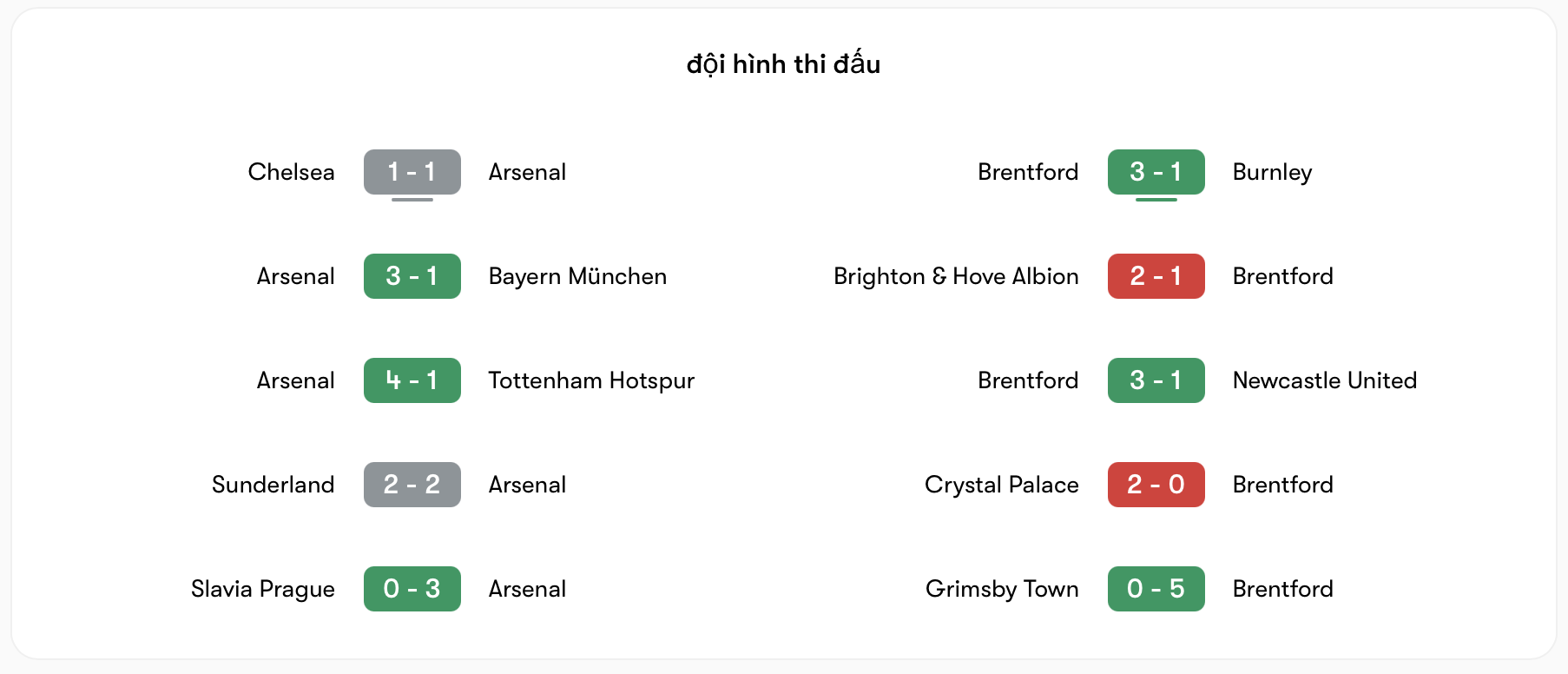 Phong độ Arsenal tốt hơn Brentford | Keolive