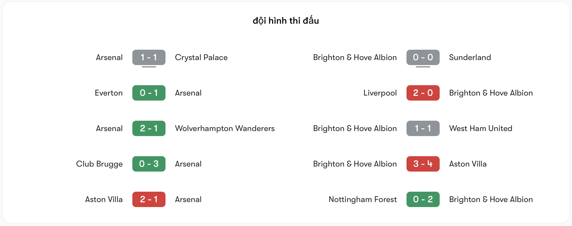 Phong độ Arsenal tốt hơn Brighton | Keolive