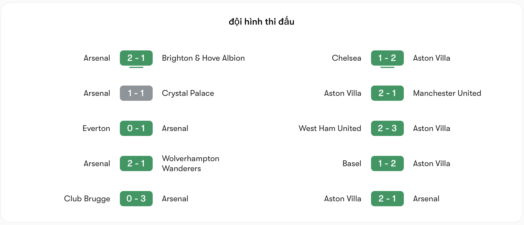 Phong độ Arsenal vs Aston Villa đều tốt | Keolive