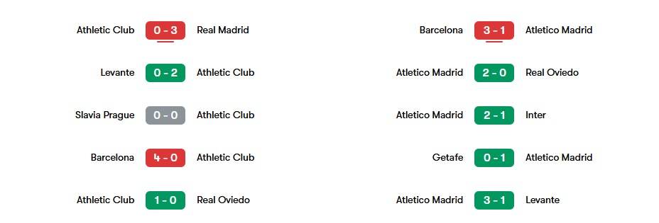 Phong độ gần nhất của Athletic Club vs Atletico Madrid | Keolive