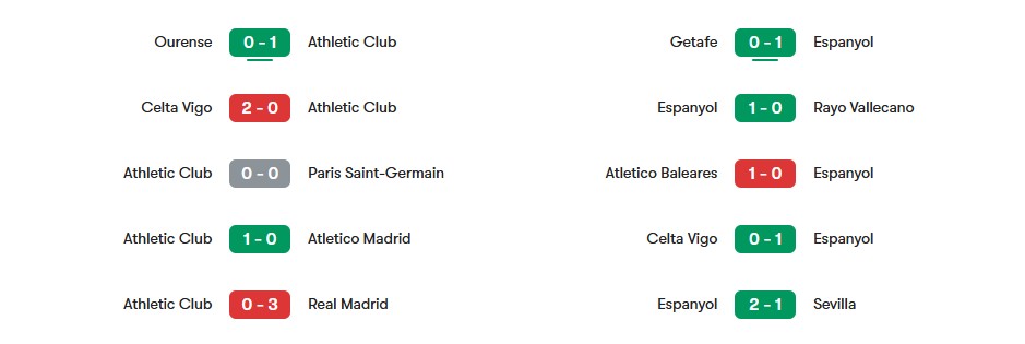 Phong độ gần nhất của Athletic Club vs Espanyol | Keolive