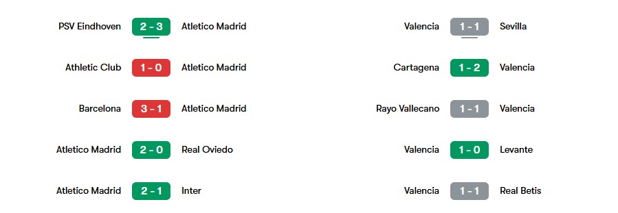 Phong độ gần nhất của Atletico Madrid vs Valencia | Keolive