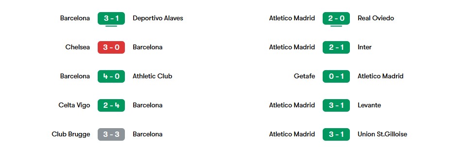 Phong độ gần nhất của Barcelona vs Atletico Madrid | Keolive