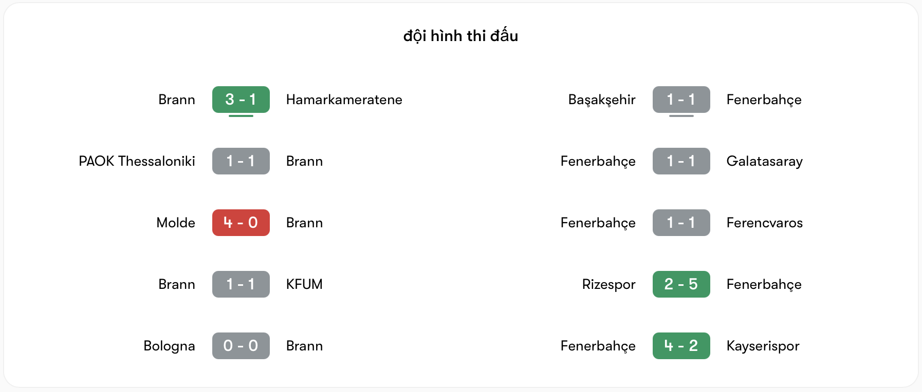 Phong độ Brann vs Fenerbahçe tương đương nhau | Keolive