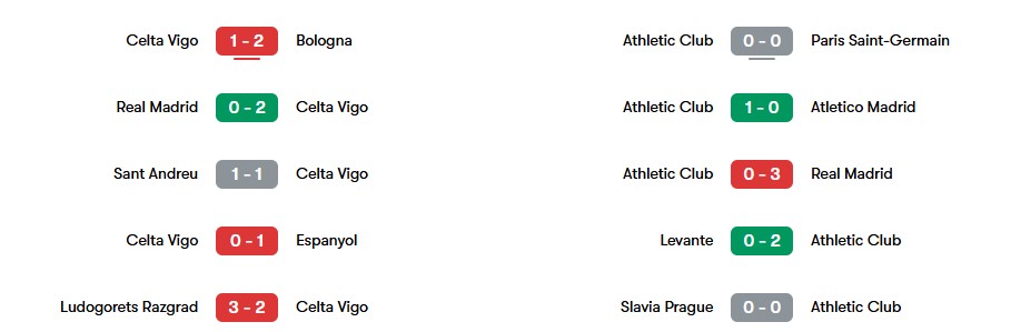 Phong độ gần nhất của Celta Vigo vs Athletic Club | Keolive