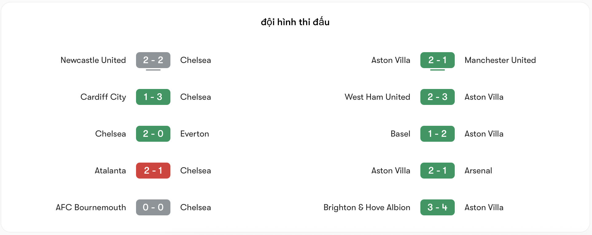 Phong độ Chelsea không ổn định bằng Aston Villa | Keolive