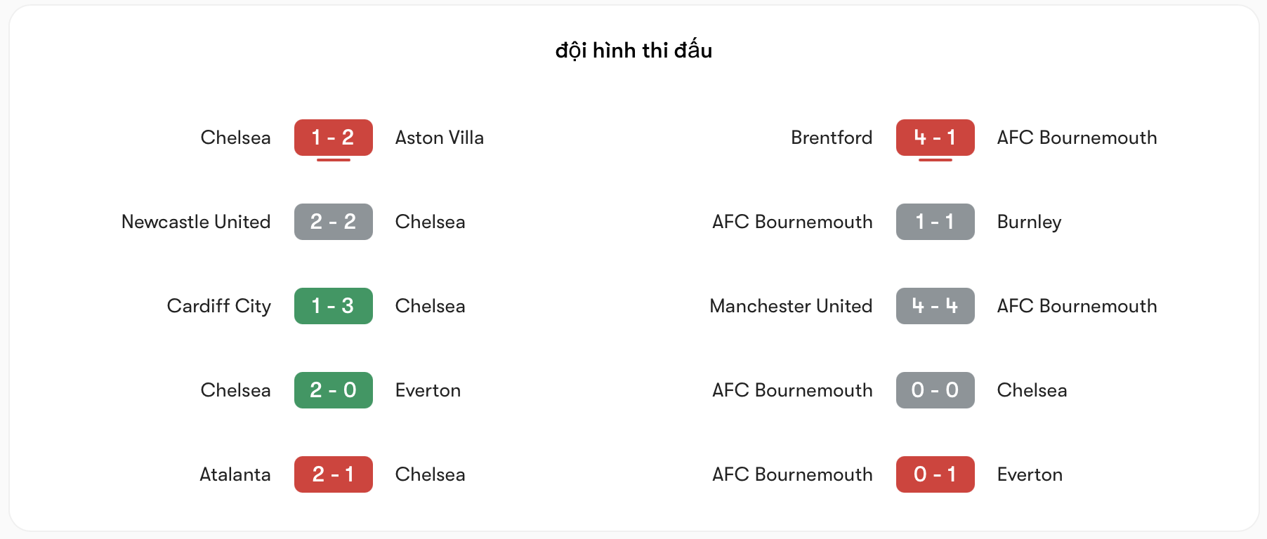 Phong độ Chelsea vs Bournemouth đều bất ổn | Keolive