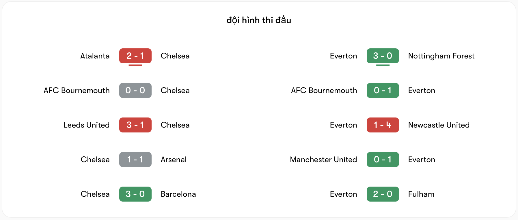 Phong độ Chelsea vs Everton | Keolive