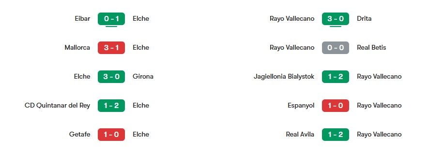 Phong độ gần nhất của Elche vs Rayo Vallecano | Keolive