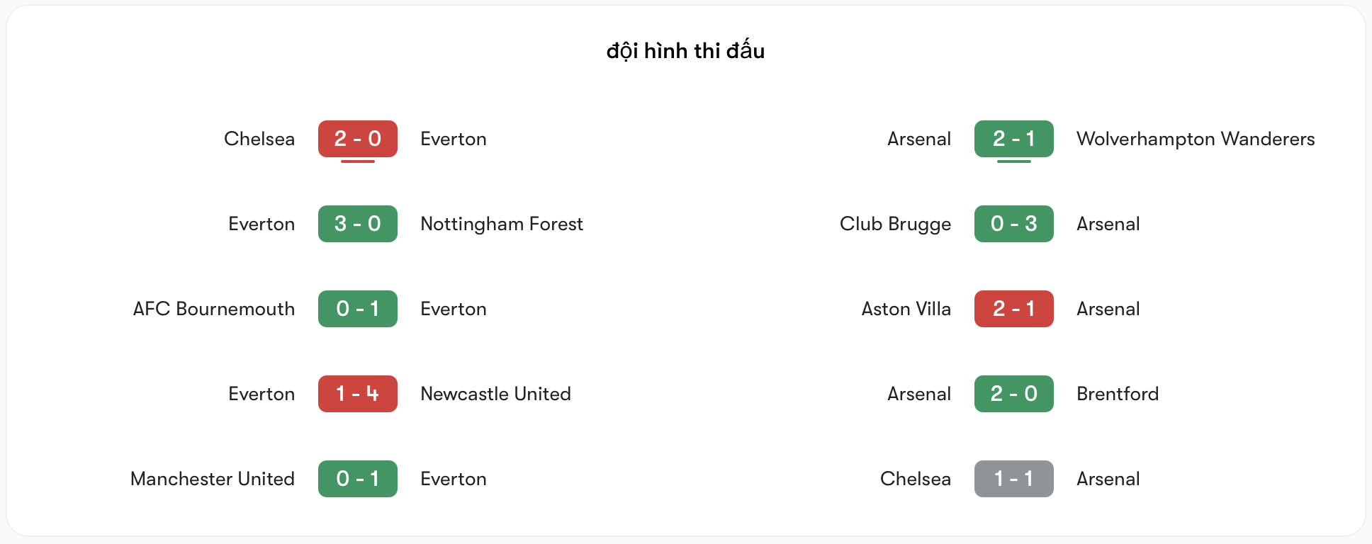 Phong độ Everton vs Arsenal | Keolive