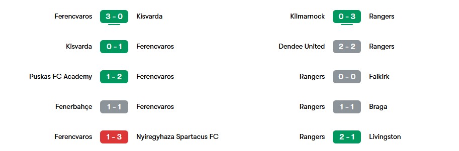 Phong độ của Ferencvaros vs Rangers | Keolive