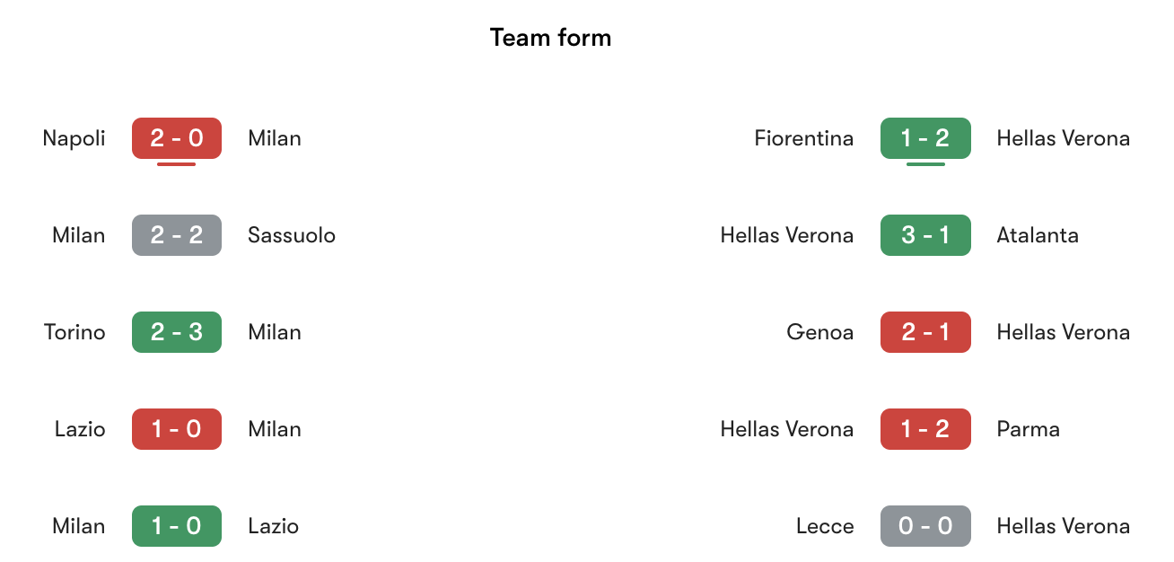Phong độ gần nhất AC Milan vs Hellas Verona | Keolive