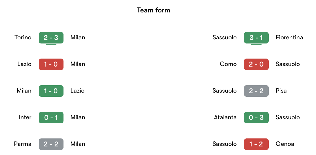 Phong độ gần nhất AC Milan vs Sassuolo | Keolive