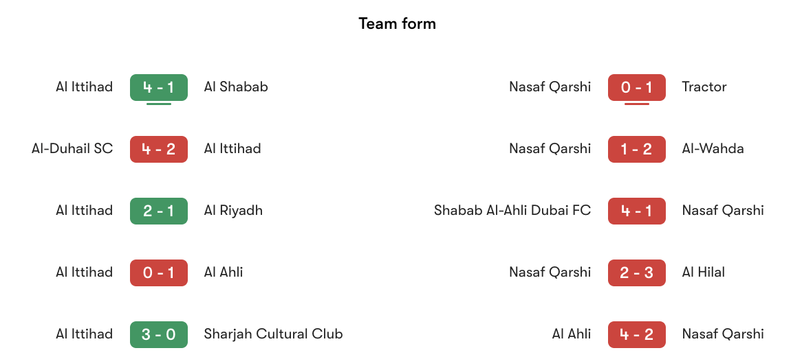 Phong độ gần nhất Al Ittihad vs Nasaf Qarshi | Keolive