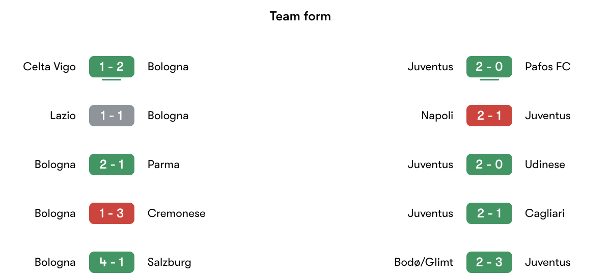 Phong độ gần nhất Bologna vs Juventus | Keolive