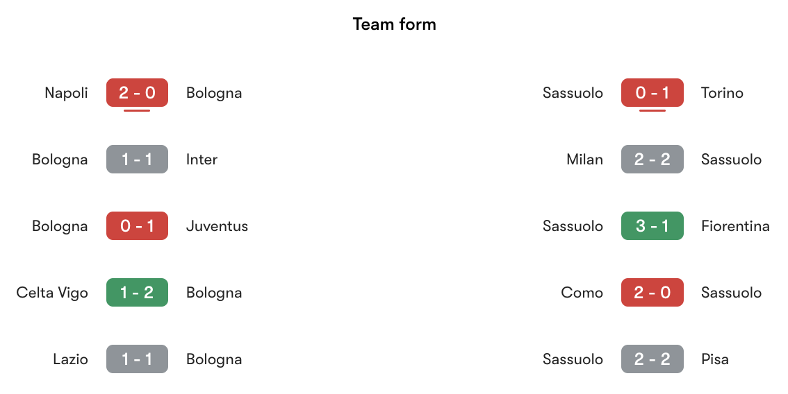 Phong độ gần nhất Bologna vs Sassuolo | Keolive