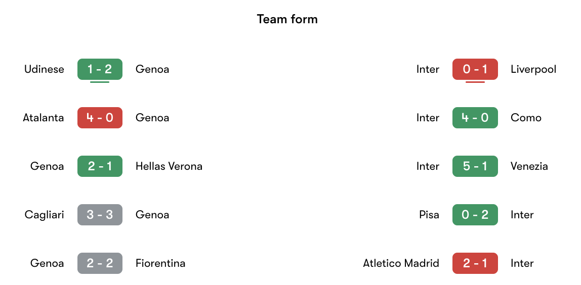 Phong độ gần nhất Genoa vs Inter | Keolive