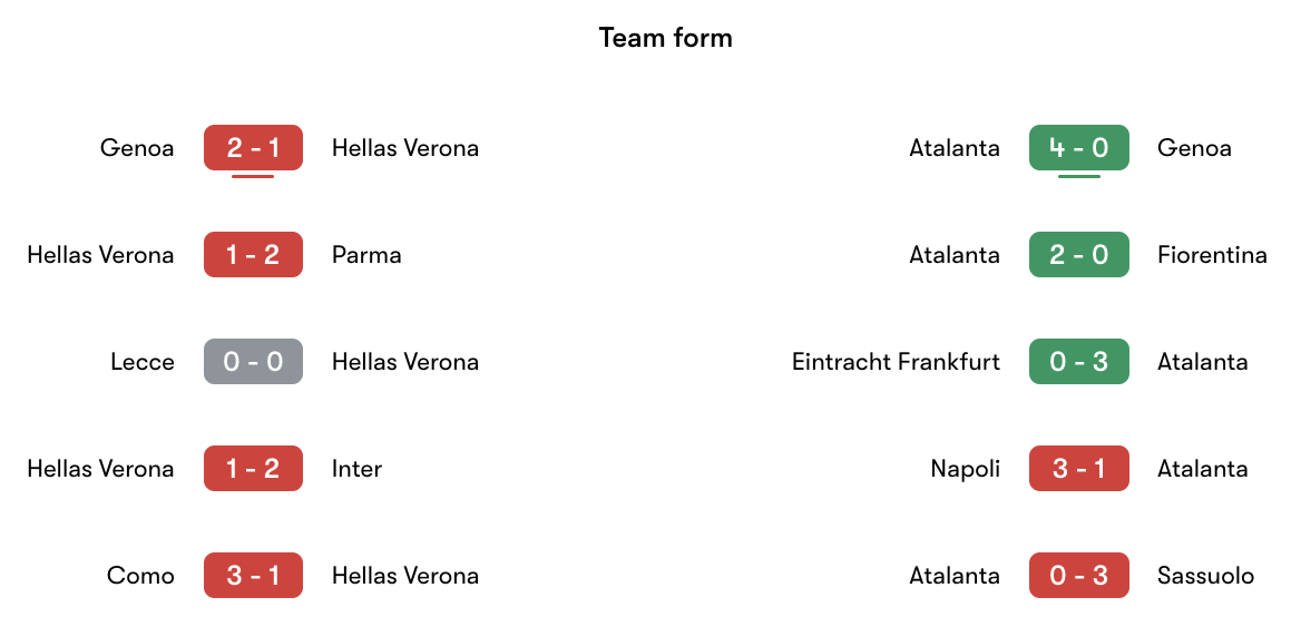 Phong độ gần nhất Hellas Verona vs Atalanta | Keolive