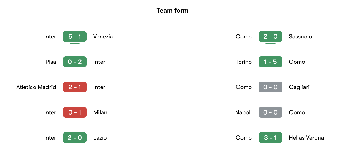 Phong độ gần nhất Inter vs Como | Keolive