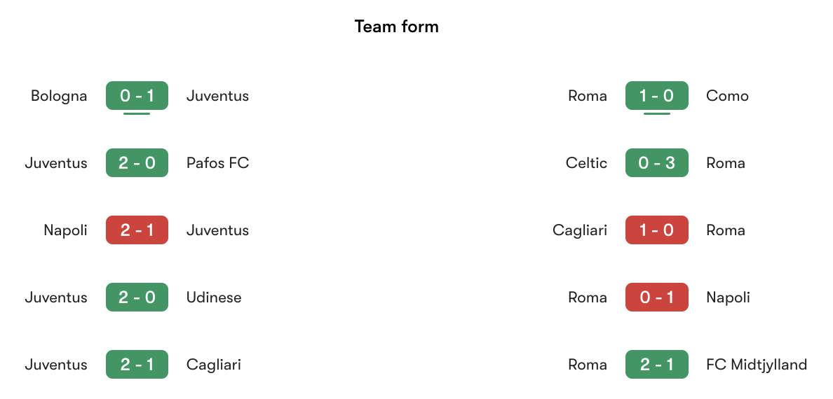 Phong độ gần nhất Juventus vs Roma | Keolive