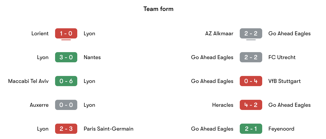 Phong độ gần nhất Lyon vs Go Ahead Eagles | Keolive