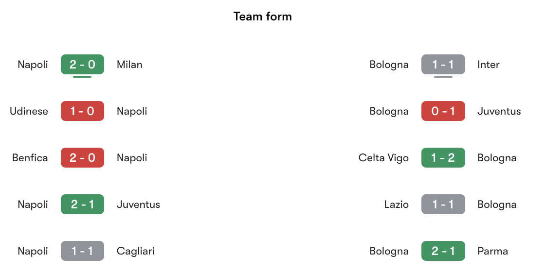 Phong độ gần nhất Napoli vs Bologna | Keolive