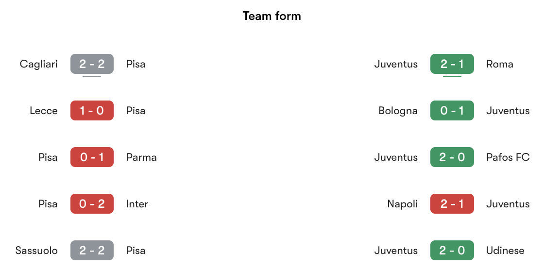 Phong độ gần nhất Pisa vs Junventus | Keolive