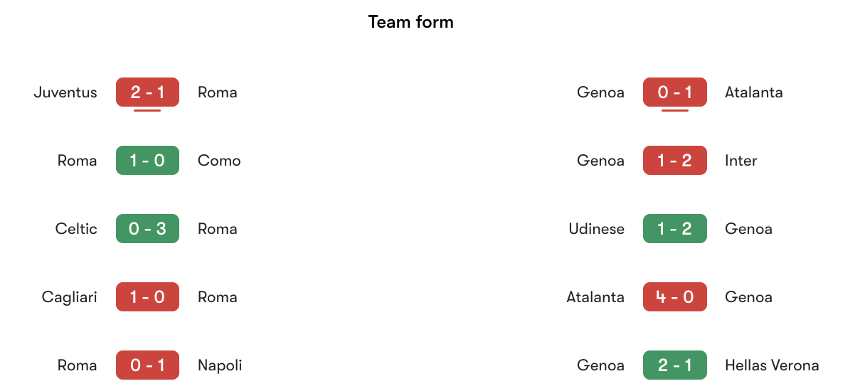 Phong độ gần nhất Roma vs Genoa | Keolive