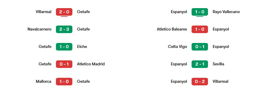 Phong độ gần nhất của Getafe vs Espanyol | Keolive