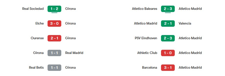 Phong độ gần nhất của Girona vs Atletico Madrid | Keolive