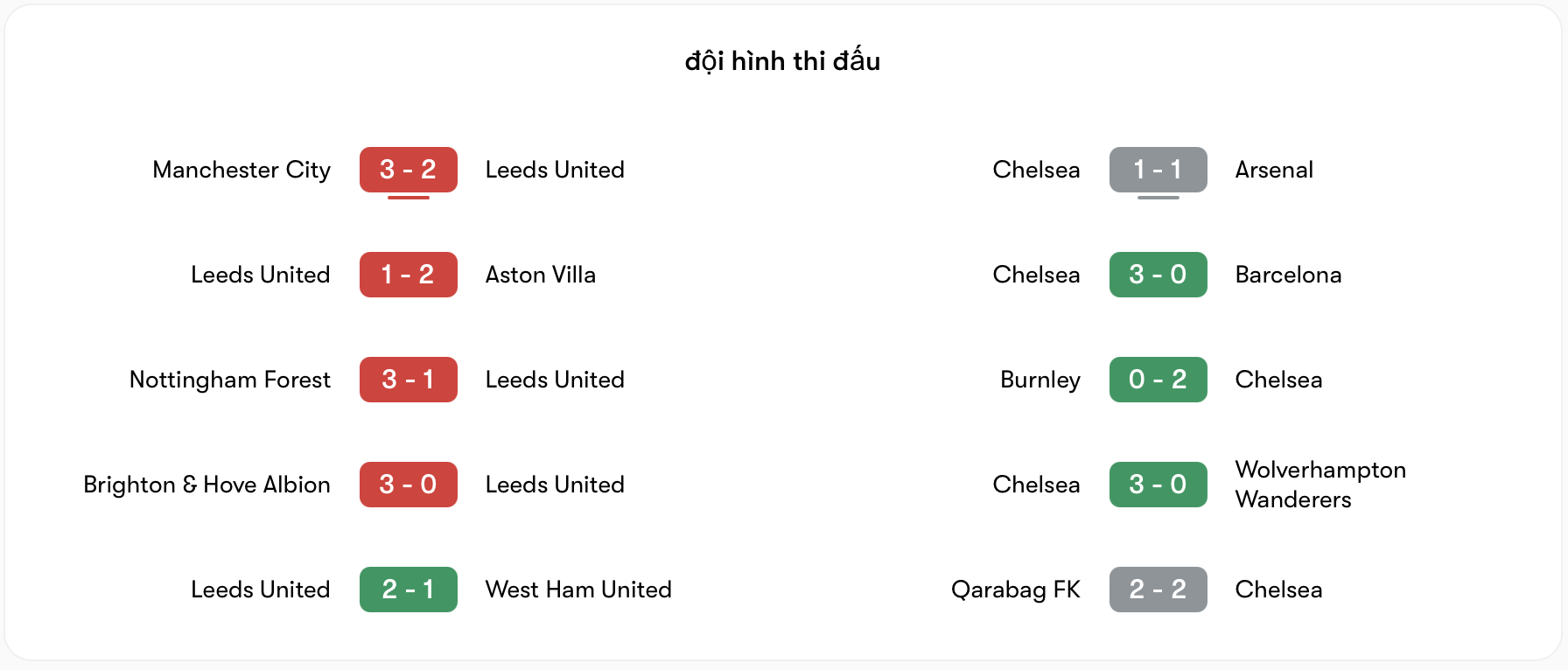 Phong độ Leeds kém hơn Chelsea | Keolive