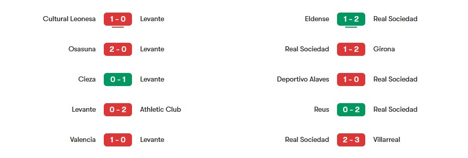 Phong độ gần nhất của Levante vs Real Sociedad | Keolive