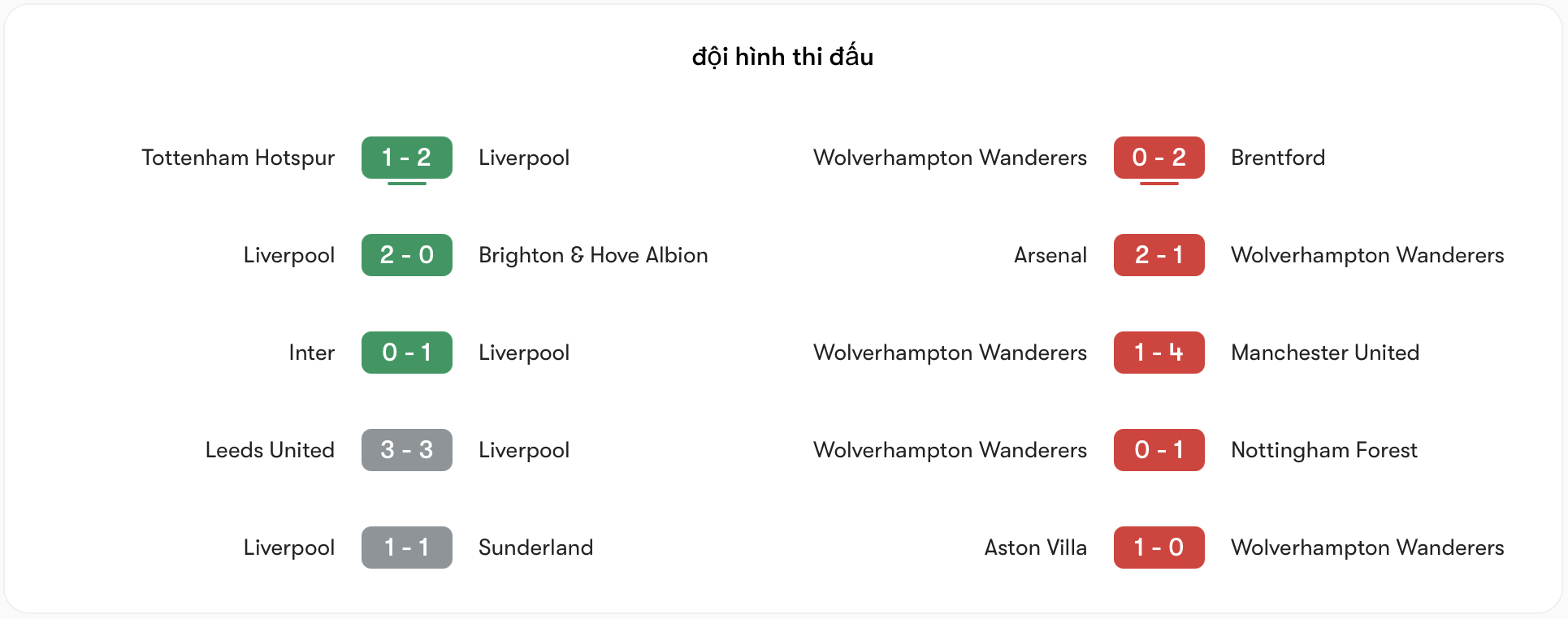 Phong độ Liverpool kém hơn Wolves | Keolive