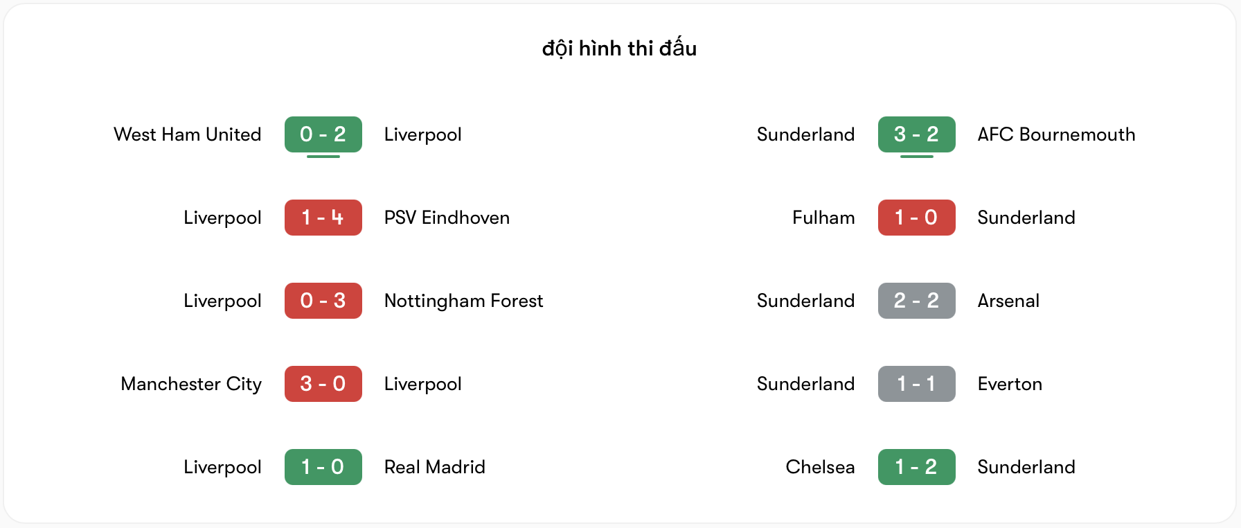Phong độ Liverpool vs Sunderland | Keolive