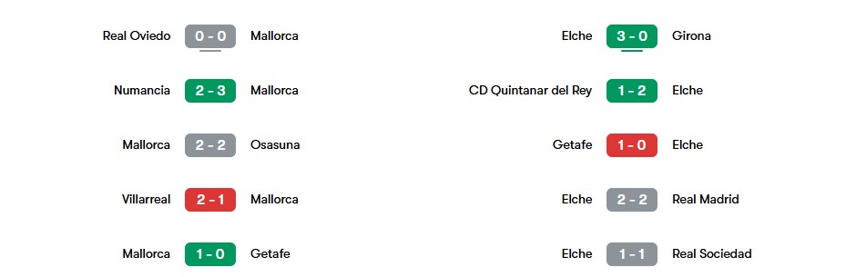 Phong độ gần nhất của Mallorca vs Elche | Keolive