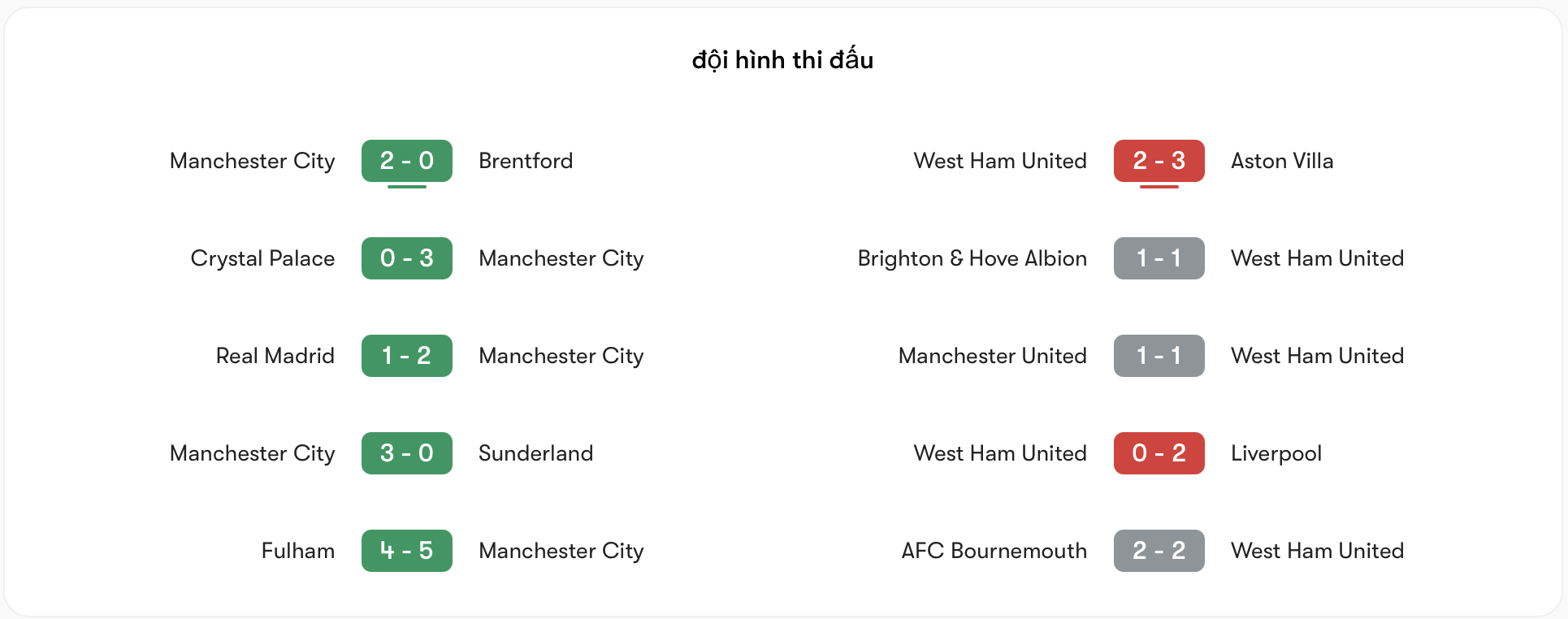 Phong độ Man City tốt hơn West Ham nhiều | Keolive