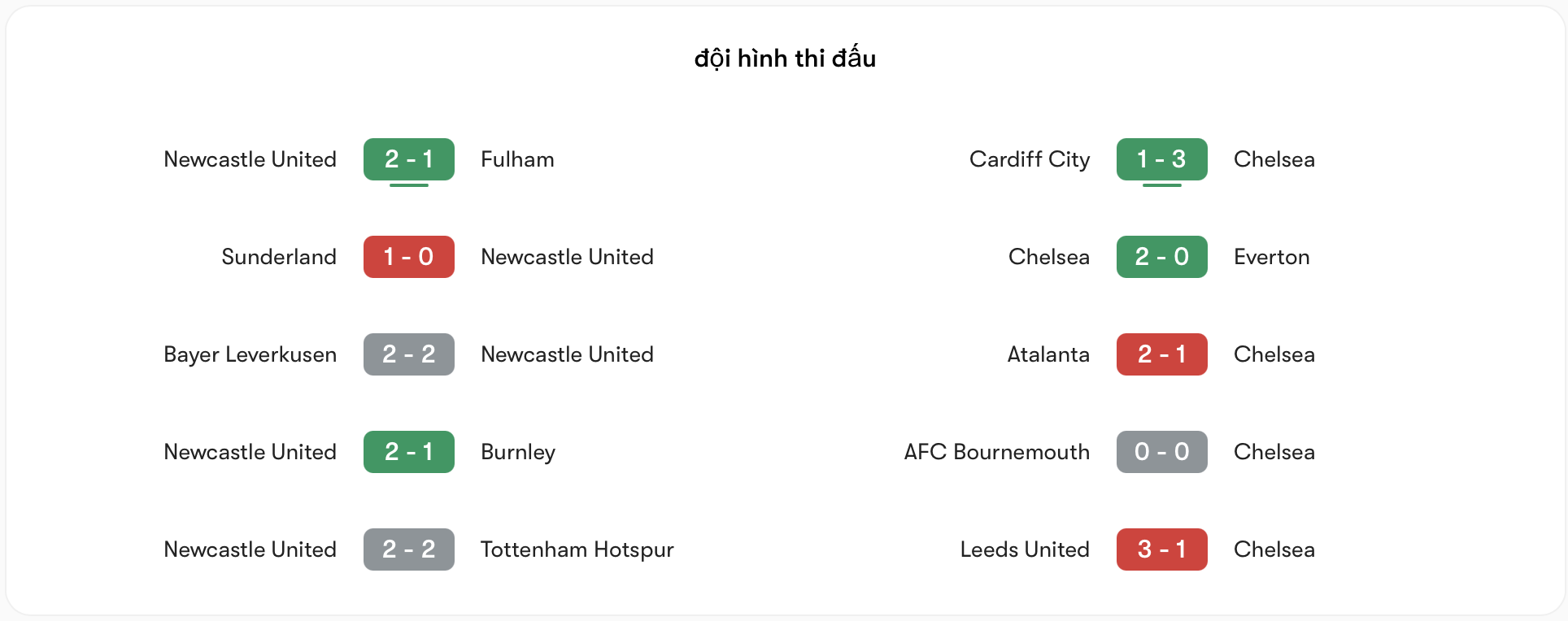 Phong độ Newcastle vs Chelsea | Keolive