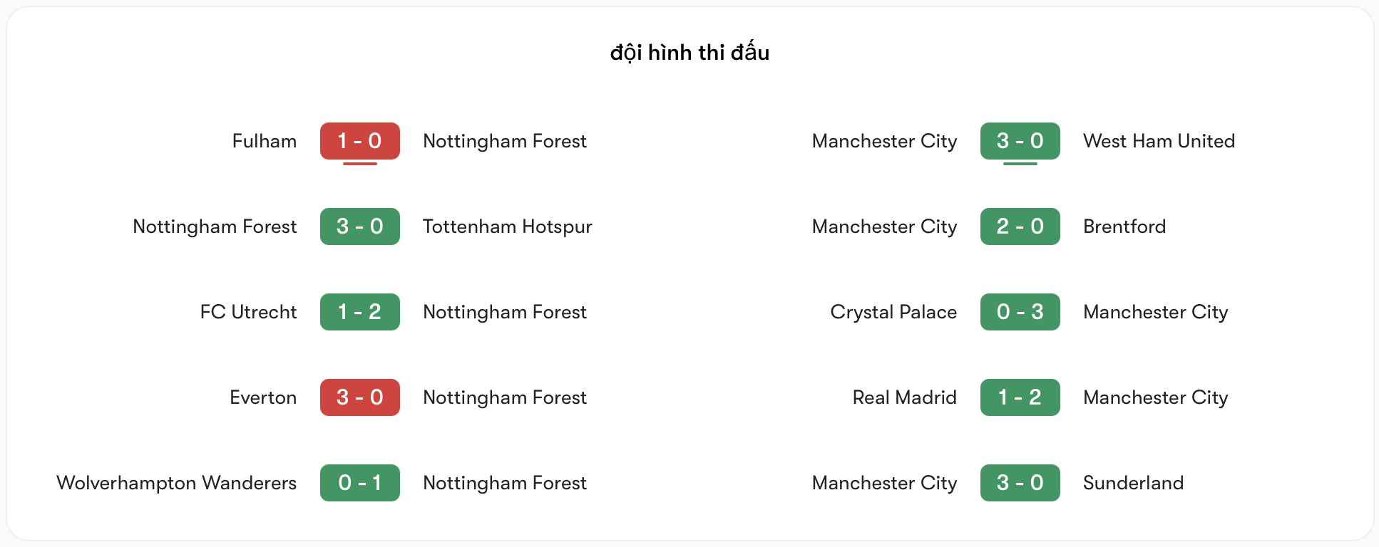 Phong độ Nottingham kém hơn Man City | Keolive