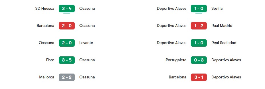 Phong độ gần nhất của Osasuna vs Deportivo Alaves | Keolive