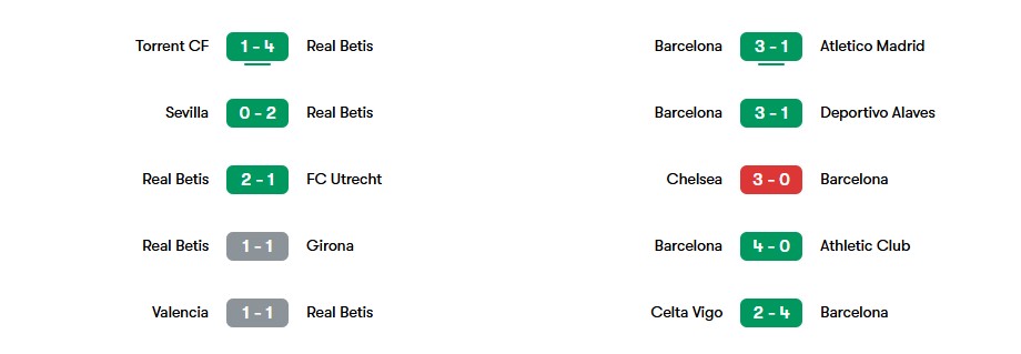 Phong độ gần nhất của Real Betis vs Barcelona | Keolive