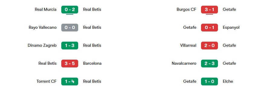 Phong độ gần nhất của Real Betis vs Getafe | Keolive