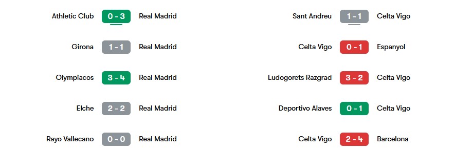 Phong độ gần nhất của Real Madrid vs Celta Vigo | Keolive