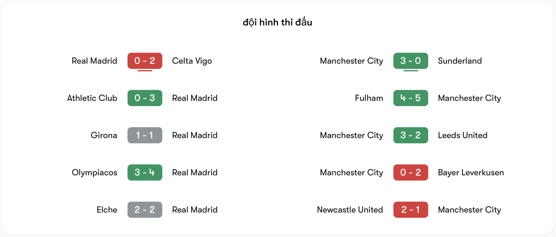 Phong độ Real Madrid vs Man City | Keolive